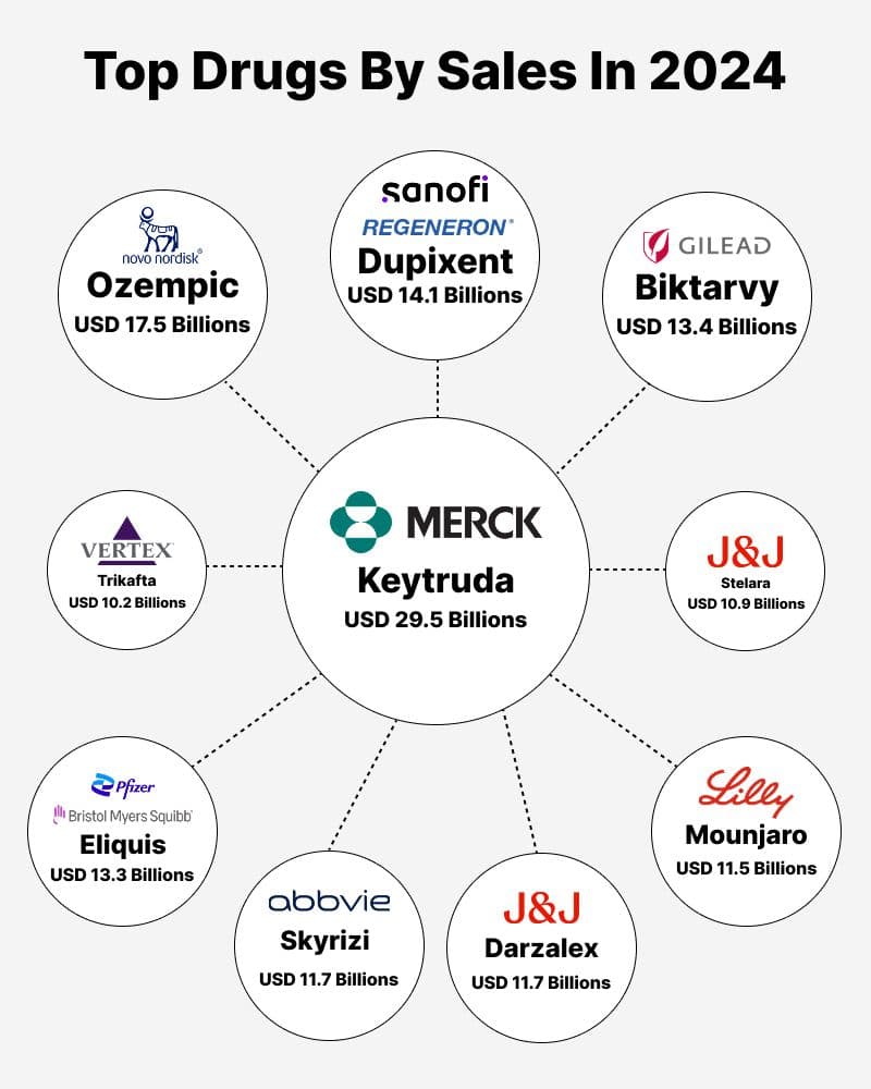 The Top 10 Best-Selling Drugs in the US